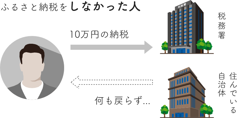 ふるさと納税をしなかった人