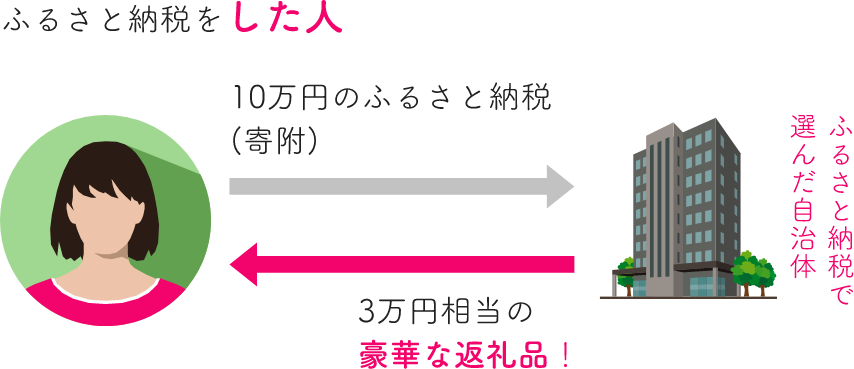 ふるさと納税をした人